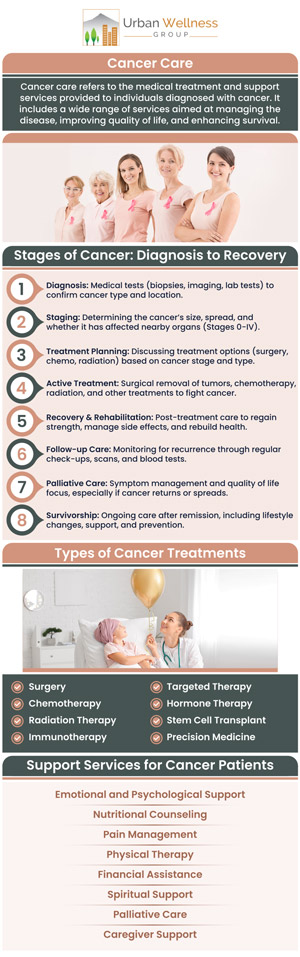 Cancer care focuses on providing comprehensive treatment and support for individuals diagnosed with cancer. The goal is to tailor treatments to each patient's specific needs, offering both medical interventions and emotional support to improve quality of life during and after treatment. At Urban Wellness Group, we are committed to providing compassionate, expert care to help patients navigate their journey toward recovery. For more information, contact us or book an appointment online. Visit us at 4900 SE Division St, Portland, OR 97206. We serve patients from Portland OR, Milwaukie OR, Happy Valley OR, Oak Grove OR, Lake Oswego OR, Beaverton OR, Tigard OR, and surrounding areas. Cancer care focuses on providing comprehensive treatment and support for individuals diagnosed with cancer. The goal is to tailor treatments to each patient's specific needs, offering both medical interventions and emotional support to improve quality of life during and after treatment. At Urban Wellness Group, we are committed to providing compassionate, expert care to help patients navigate their journey toward recovery. For more information, contact us or book an appointment online. Visit us at 4900 SE Division St, Portland, OR 97206. We serve patients from Portland OR, Milwaukie OR, Happy Valley OR, Oak Grove OR, Lake Oswego OR, Beaverton OR, Tigard OR, and surrounding areas.