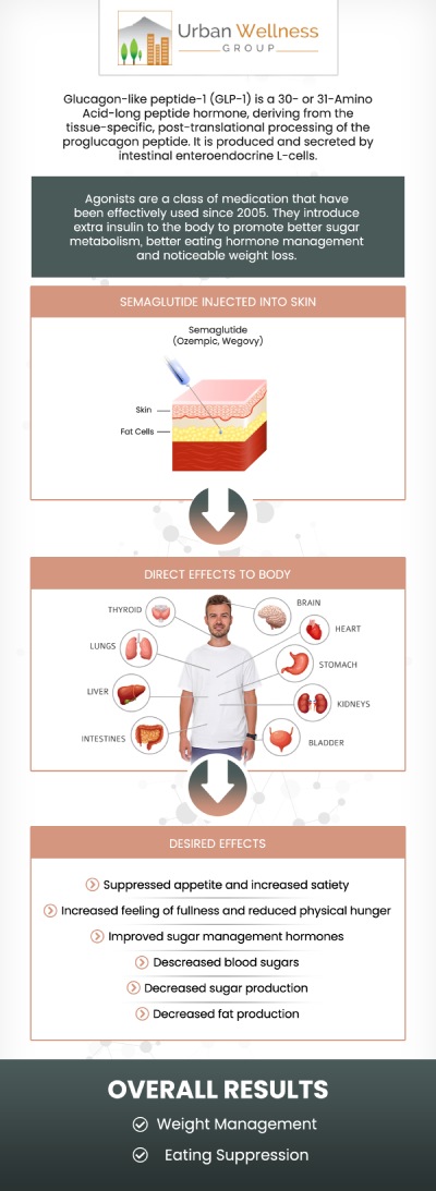 Common questions asked by patients: How do Semaglutide GLP-1 injections work for weight loss? 
What benefits can I expect from using Semaglutide for weight loss? Are Semaglutide injections safe for weight loss? How long does it take to see results from Semaglutide injections? For more information, contact us or request an appointment online. We are conveniently located at 4900 SE Division St. Portland, OR 97206. We serve patients from Portland OR, Milwaukie OR, Happy Valley OR, Oak Grove OR, Lake Oswego OR, Beaverton OR, Tigard OR, and surrounding areas.